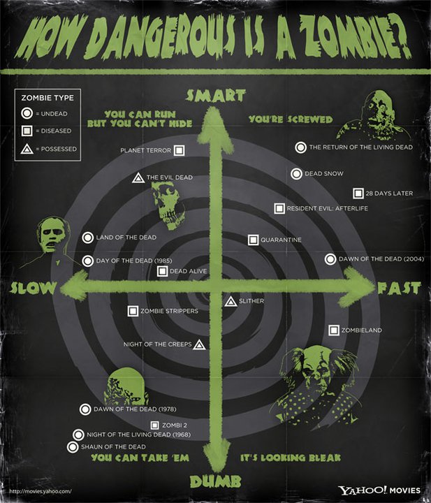 How Dangerous Is A Zombie?