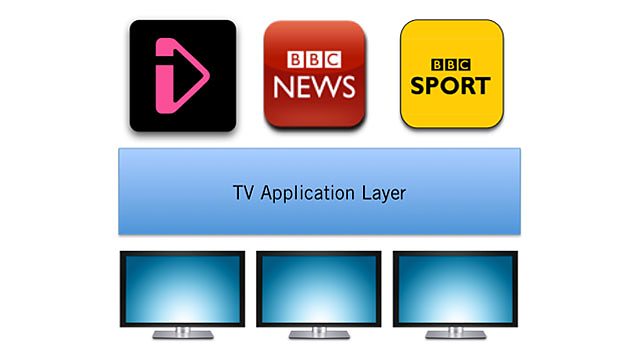 BBC Release Open Source TV Application Layer